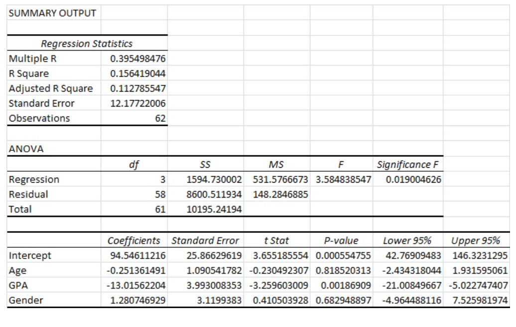 SUMMARY OUTPUT
Regression Statistics
Multiple R
0.395498476
R Square
0.156419044
Adjusted R Square
0.112785547
Standard Error
12.17722006
Observations
62
ANOVA
df
SS
MS
F
Significance F
Regression
1594.730002 531.5766673 3.584838547
0.019004626
Residual
58
8600.511934 148.2846885
Total
61
10195.24194
Coefficients Standard Error
t Stat
P-value
Lower 95%
Upper 95%
Intercept
94.54611216
25.86629619
3.655185554 0.000554755
42.76909483
146.3231295
Age
-0.251361491
1.090541782 -0.230492307 0.818520313
-2.434318044
1.931595061
GPA
-13.01562204
3.993008353 -3.259603009
0.00186909
-21.00849667 -5.022747407
Gender
1.280746929
3.1199383 0.410503928 0.682948897
-4.964488116
7.525981974
