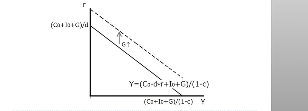 (Co+Io+G)/d
GT
Y=(Co-d*r+Io+G)/(1-c)
(Co+Io+G)/(1-c) Y
