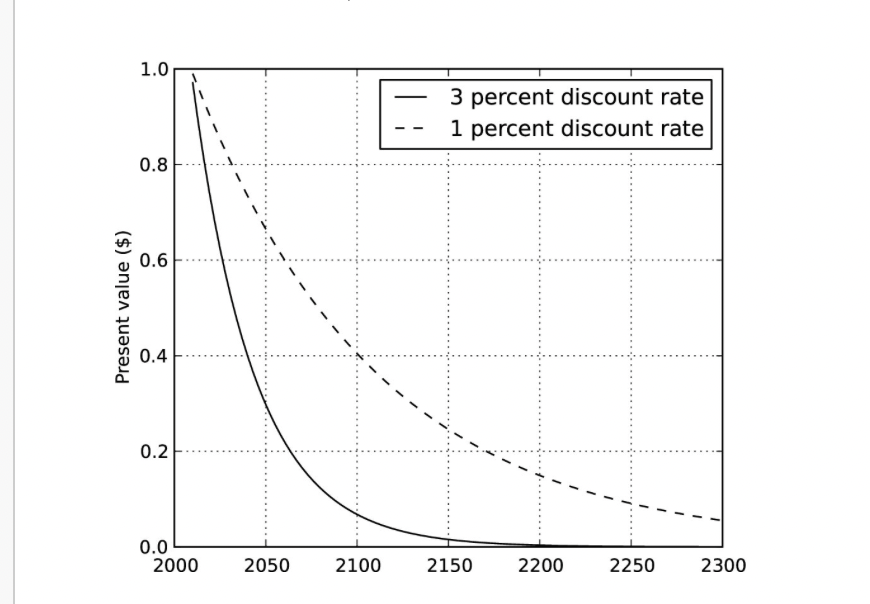 1.0
3 percent discount rate
1 percent discount rate
0.8
0.6
0.4
0.2
0.0
2000
2050
2100
2150
2200
2250
2300
Present value ($)
