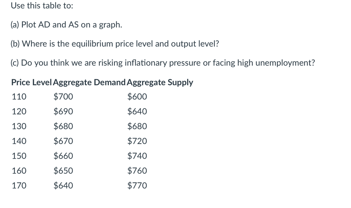 Use this table to:
(a) Plot AD and AS on a graph.
(b) Where is the equilibrium price level and output level?
(c) Do you think we are risking inflationary pressure or facing high unemployment?
Price Level Aggregate Demand Aggregate Supply
110
$700
$600
120
$690
$640
130
$680
$680
140
$670
$720
150
$660
$740
160
$650
$760
170
$640
$770
