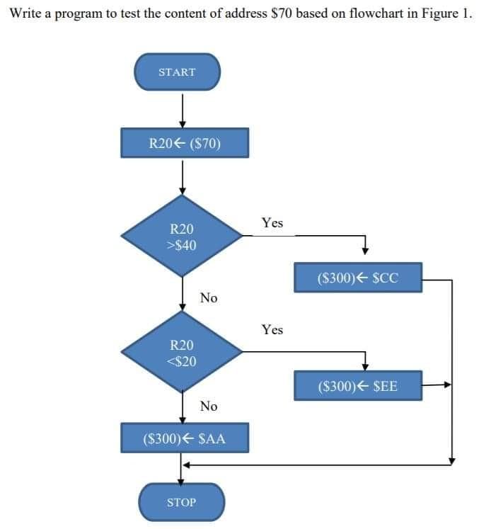 Write a program to test the content of address $70 based on flowchart in Figure 1.
START
R20€ ($70)
Yes
R20
>$40
($300)E SCC
No
Yes
R20
<$20
($300)E SEE
No
($300)E SAA
STOP
