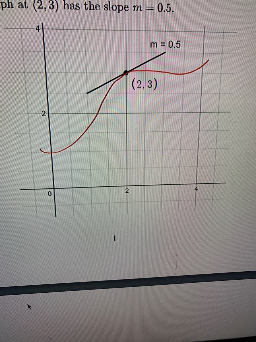 ph at (2,3) has the slope m = 0.5.
m = 0.5
(2, 3)
2-
