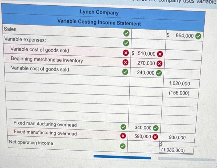 Sales
Variable expenses:
Lynch Company
Variable Costing Income Statement
Variable cost of goods sold
Beginning merchandise inventory
Variable cost of goods sold
Fixed manufacturing overhead
Fixed manufacturing overhead
Net operating income
x
$ 510,000 X
270,000 X
240,000
340,000
590,000 X
$
uses
$ 864,000
1,020,000
(156,000)
930,000
(1,086,000)
able
