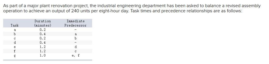 As part of a major plant renovation project, the industrial engineering department has been asked to balance a revised assembly
operation to achieve an output of 240 units per eight-hour day. Task times and precedence relationships are as follows:
Task
b
с
e
06.0
f
g
Duration
(minutes)
0.2
0.4
0.2
0.4
1.2
1.2.
1.0
Immediate
Predecessor
OPIJP
d
e, f