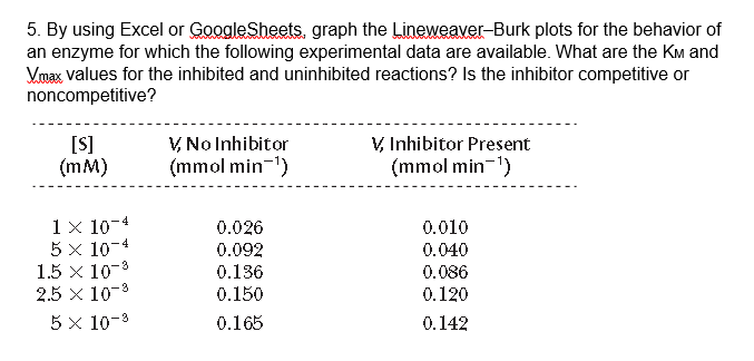 5. By using Excel or GoogleSheets. graph the Lineweaver-Burk plots for the behavior of
an enzyme for which the following experimental data are available. What are the Km and
Kwax values for the inhibited and uninhibited reactions? Is the inhibitor competitive or
noncompetitive?
[S]
(mM)
V, No Inhibitor
(mmol min-)
V, Inhibitor Present
(mmol min-')
1 × 10-4
5 × 10-4
1.5 x 10-3
2.5 x 10-3
5 x 10-3
0.026
0.010
0.092
0.136
0.040
0.086
0.150
0.120
0.165
0.142
