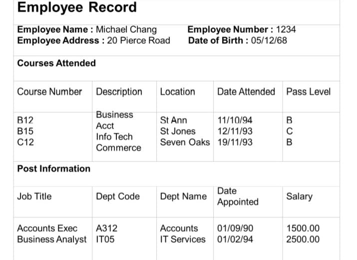 Employee Record
Employee Name : Michael Chang
Employee Address : 20 Pierce Road
Employee Number : 1234
Date of Birth : 05/12/68
Courses Attended
Course Number
Description
Location
Date Attended Pass Level
Business
St Ann
St Jones
B12
11/10/94
В
Acct
В15
12/11/93
C
Info Tech
C12
Seven Oaks 19/11/93
B
Commerce
Post Information
Date
Job Title
Dept Code
Dept Name
Salary
Appointed
Accounts Exec
A312
Accounts
01/09/90
1500.00
Business Analyst ITO5
IT Services 01/02/94
2500.00
