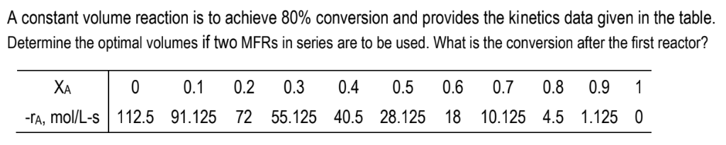 A constant volume reaction is to achieve 80% conversion and provides the kinetics data given in the table.
Determine the optimal volumes if two MFRS in series are to be used. What is the conversion after the first reactor?
ΧΑ
0
0.1 0.2 0.3 0.4
0.5 0.6 0.7 0.8 0.9 1
-TA, mol/L-s 112.5 91.125 72 55.125 40.5 28.125 18 10.125 4.5 1.125 0