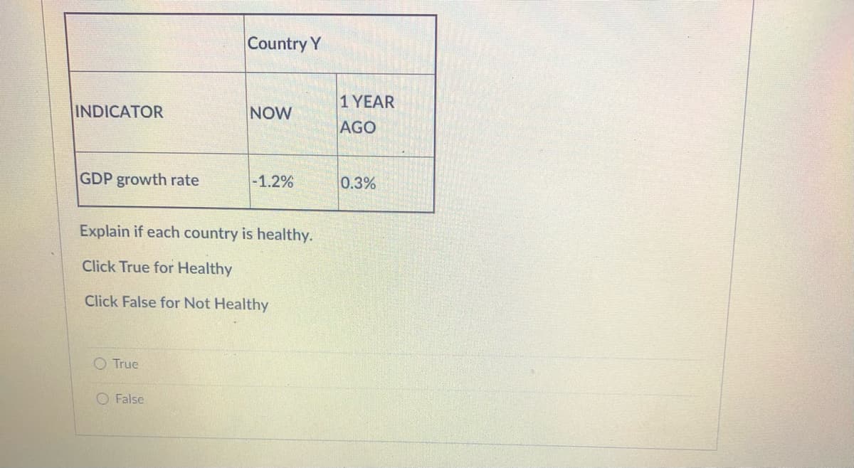 Country Y
1 YEAR
INDICATOR
NOW
AGO
GDP growth rate
-1.2%
0.3%
Explain if each country is healthy.
Click True for Healthy
Click False for Not Healthy
O True
O False
