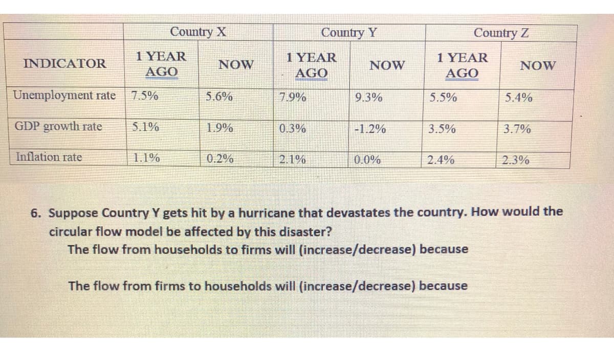 Country X
Country Y
Country Z
1 YEAR
AGO
1 YEAR
1 YEAR
AGO
INDICATOR
NOW
NOW
NOW
AGO
Unemployment rate
7.5%
5.6%
7.9%
9.3%
5.5%
5.4%
GDP growth rate
5.1%
1.9%
0.3%
-1.2%
3.5%
3.7%
Inflation rate
1.1%
0.2%
2.1%
0.0%
2.4%
2.3%
6. Suppose Country Y gets hit by a hurricane that devastates the country. How would the
circular flow model be affected by this disaster?
The flow from households to firms will (increase/decrease) because
The flow from firms to households will (increase/decrease) because
