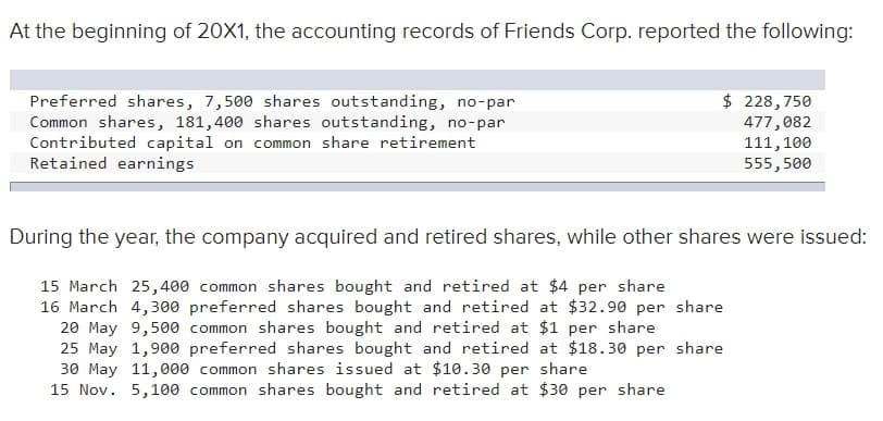 At the beginning of 20X1, the accounting records of Friends Corp. reported the following:
$ 228,750
Preferred shares, 7,500 shares outstanding, no-par
Common shares, 181,400 shares outstanding, no-par
Contributed capital on common share retirement
Retained earnings
477,082
111,100
555,500
During the year, the company acquired and retired shares, while other shares were issued:
15 March 25,400 common shares bought and retired at $4 per share
16 March 4,300 preferred shares bought and retired at $32.90 per share
20 May 9,500 common shares bought and retired at $1 per share
25 May 1,900 preferred shares bought and retired at $18.30 per share
30 May 11,000 common shares issued at $10.30 per share
15 Nov. 5,100 common shares bought and retired at $30 per share

