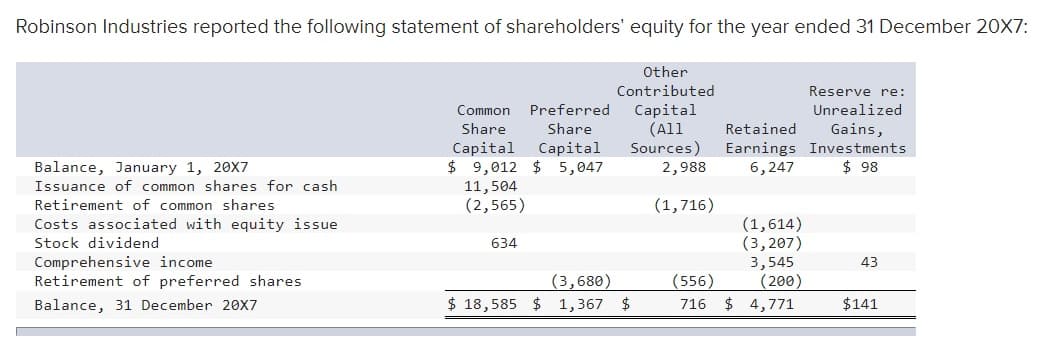 Robinson Industries reported the following statement of shareholders' equity for the year ended 31 December 20X7:
Other
Contributed
Reserve re:
Preferred
Capital
(All
Sources)
2,988
Common
Unrealized
Gains,
Earnings Investments
$ 98
Share
Share
Retained
Capital
$ 9,012 $ 5,047
11,504
(2,565)
Capital
Balance, January 1, 20X7
6,247
Issuance of common shares for cash
Retirement of common shares
(1,716)
(1,614)
(3,207)
Costs associated with equity issue
Stock dividend
634
Comprehensive income
Retirement of preferred shares
3,545
(200)
$ 4,771
43
(3,680)
$ 18,585 $ 1,367
(556)
Balance, 31 December 20X7
$
716
$141
