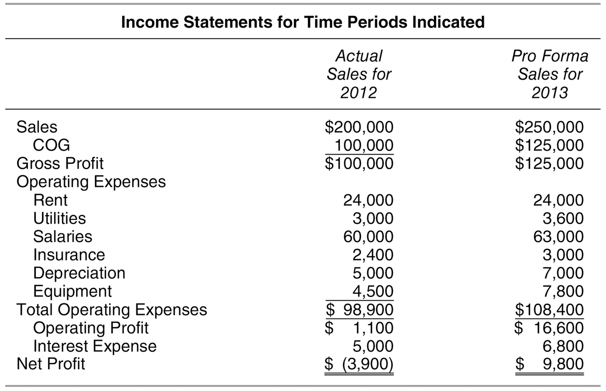 Sales
Income Statements for Time Periods Indicated
COG
Gross Profit
Operating Expenses
Rent
Utilities
Salaries
Insurance
Depreciation
Equipment
Total Operating Expenses
Operating Profit
Interest Expense
Net Profit
Actual
Sales for
2012
$200,000
100,000
$100,000
24,000
3,000
60,000
2,400
5,000
4,500
$ 98,900
|CA|CA
$ 1,100
5,000
$ (3,900)
Pro Forma
Sales for
2013
$250,000
$125,000
$125,000
24,000
3,600
63,000
3,000
7,000
7,800
$108,400
$ 16,600
6,800
$
9,800
