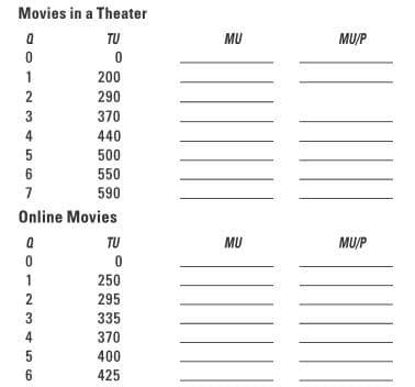 Movies in a Theater
TU
MU
MU/P
1
200
2
290
3
370
4
440
5
500
550
7
590
Online Movies
TU
MU
MU/P
1
250
2
295
335
4
370
400
6
425
67

