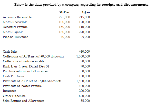 Below is the data provided by a company regarding its receipts and disbursements.
31-Dec
1-Jan
Accounts Receivable
225,000
215,000
Notes Receivable
100,000
120,000
Accounts Payable
130,000
110,000
Notes Payable
Prepaid Insurance
180,000
270,000
40,000
25,000
Cash Sales
480,000
Collections of A/R net of 40,000 discounts
1,500,000
Collections of nots receivable
90,000
Bank ban- 1 year. Dated Dec 31
90,000
Puchase returns and alow ances
50,000
Cash Purchases
130,000
Payments of A/P net of 15,000 discounts
Payments of Notes Payable
1,400,000
300,000
Insurance
200,000
Other Expenses
620,000
Sales Retums and Allowances
55,000
