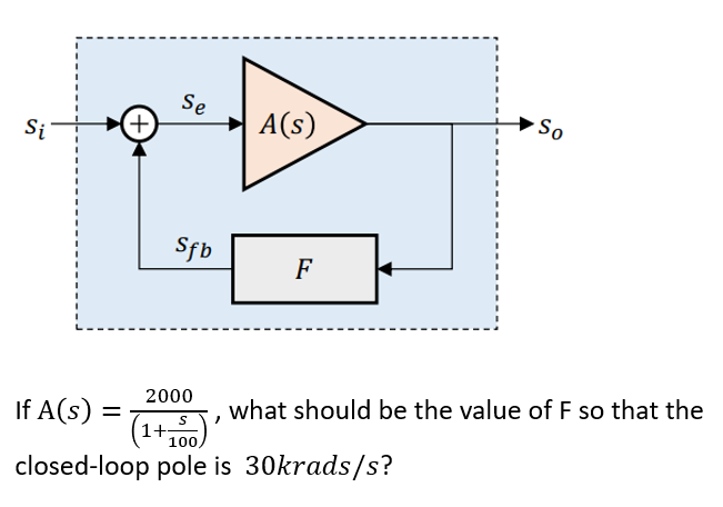 (+
Se
Sfb
A(s)
So
F
what should be the value of F so that the
Si
2000
If A(s) =
1+ 100)
closed-loop pole is 30krads/s?