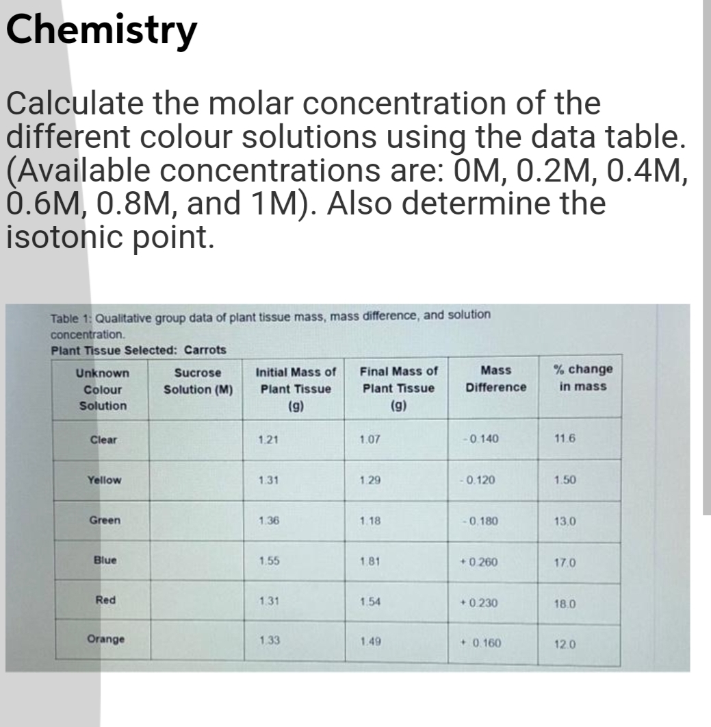 Chemistry
Calculate the molar concentration of the
different colour solutions using the data table.
(Available concentrations are: OM, 0.2M, 0.4M,
0.6M, 0.8M, and 1M). Also determine the
isotonic point.
Table 1: Qualitative group data of plant tissue mass, mass difference, and solution
concentration.
Plant Tissue Selected: Carrots
% change
in mass
Unknown
Sucrose
Initial Mass of
Final Mass of
Mass
Colour
Solution (M)
Plant Tissue
Plant Tissue
Difference
Solution
(g)
(g)
Clear
1.21
1.07
-0.140
11.6
Yellow
1.31
1.29
0.120
1.50
Green
1.36
1.18
0.180
13.0
Blue
1.55
1.81
+0 260
17.0
Red
1.31
1.54
+0.230
18.0
Orange
1.33
1.49
+ 0.160
12.0

