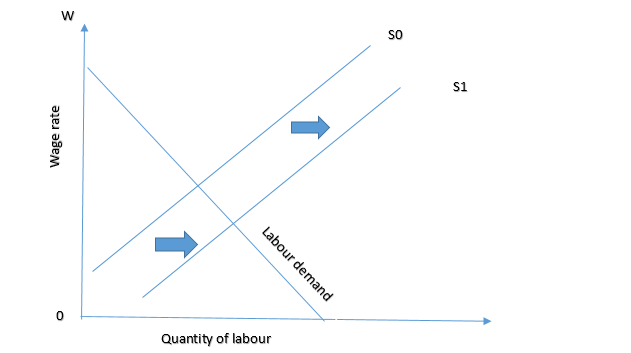 So
S1
Quantity of labour
Wage rate
Labour demand
