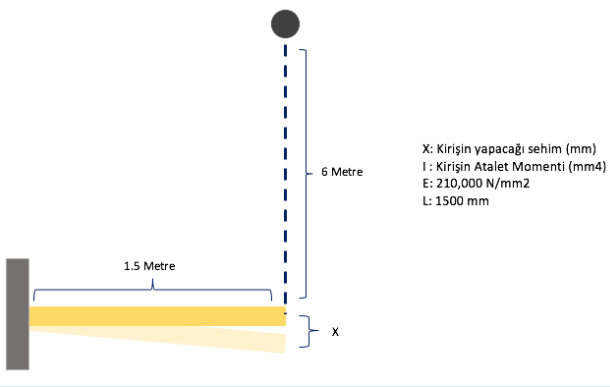 X: Kirişin yapacağı sehim (mm)
1: Kirişin Atalet Momenti (mm4)
E: 210,000 N/mm2
6 Metre
L: 1500 mm
1.5 Metre
} x
