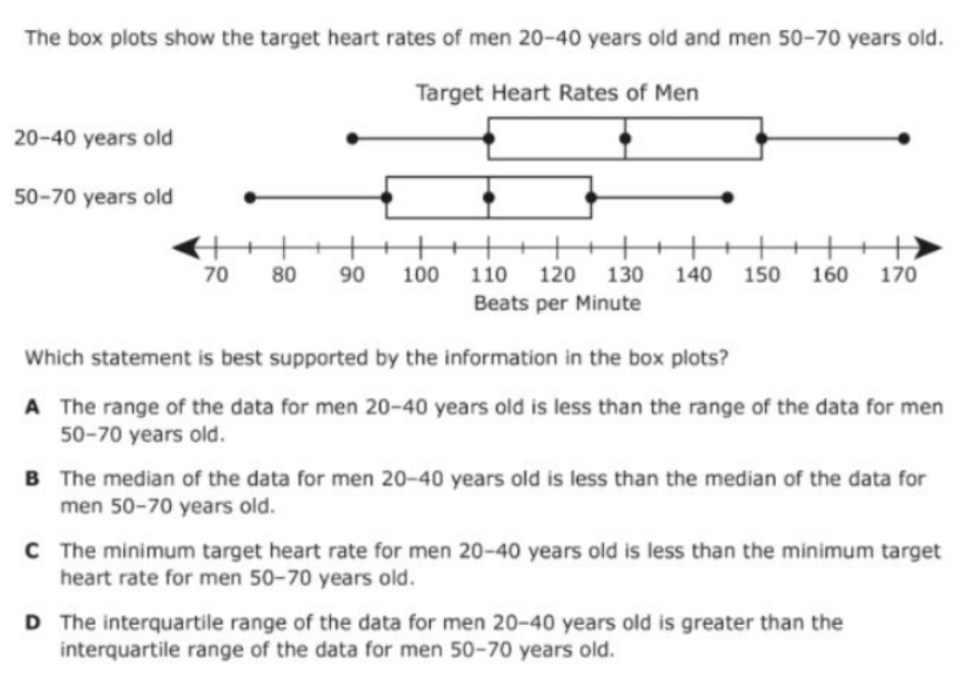 The box plots show the target heart rates of men 20-40 years old and men 50-70 years old.
Target Heart Rates of Men
20-40 years old
50-70 years old
70 80
90
100 110
120 130
140
150
160
170
Beats per Minute
Which statement is best supported by the information in the box plots?
A The range of the data for men 20-40 years old is less than the range of the data for men
50-70 years old.
B The median of the data for men 20-40 years old is less than the median of the data for
men 50-70 years old.
C The minimum target heart rate for men 20-40 years old is less than the minimum target
heart rate for men 50-70 years old.
D The interquartile range of the data for men 20-40 years old is greater than the
interquartile range of the data for men 50-70 years old.
