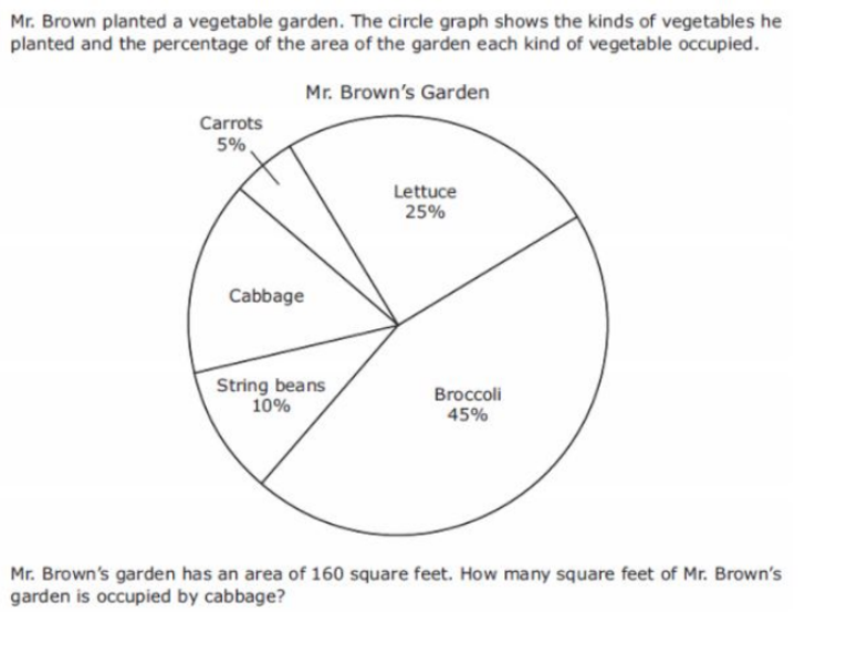 Mr. Brown planted a vegetable garden. The circle graph shows the kinds of vegetables he
planted and the percentage of the area of the garden each kind of vegetable occupied.
Mr. Brown's Garden
Carrots
5%
Lettuce
25%
Cabbage
String beans
10%
Broccoli
45%
Mr. Brown's garden has an area of 160 square feet. How many square feet of Mr. Brown's
garden is occupied by cabbage?
