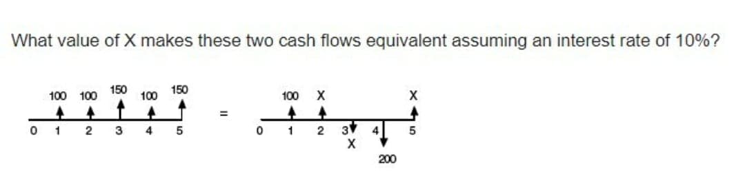 What value of X makes these two cash flows equivalent assuming an interest rate of 10%?
150
150
100 100
100
100 X
X
4
+1 +
=
4
4
4
1
2
3
4
5
1
2
4
5
0
0
3
X
✓
200