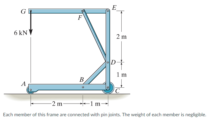 E
G
F
6 kN
2 m
1 m
B
A
-2 m-
-1 m→|
Each member of this frame are connected with pin joints. The weight of each member is negligible.
