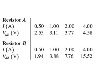 Resistor A
I (A)
Vab (V)
0.50 1.00 2.00
4.00
2.55 3.11 3.77
4.58
Resistor B
I (A)
Vab (V)
0.50 1.00 2.00
4.00
1.94 3.88 7.76 15.52
