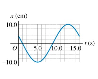 x (cm)
10.0
t (s
01 5.0 10.0 15.0
-10.0
