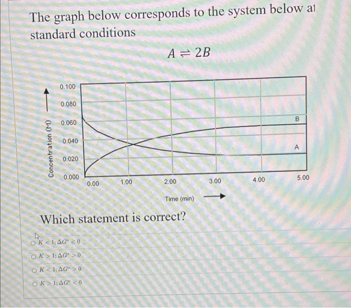 The graph below corresponds to the system below at
standard conditions
A = 2B
0.100
0.080
0.060
B
0.040
A
0.020
0.000
0.00
1.00
2.00
Time (min)
Which statement is correct?
OK<1; AG 0
OK>1;AG >0
OK<1; AG 0
OK> 1; AG <0
Concentration (M)
3.00
4.00
5.00
