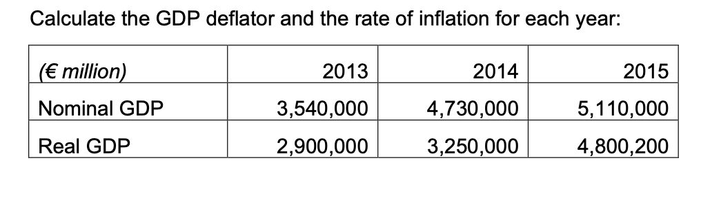 Calculate the GDP deflator and the rate of inflation for each year:
(€ million)
2013
2014
2015
Nominal GDP
3,540,000
4,730,000
5,110,000
Real GDP
2,900,000
3,250,000
4,800,200
