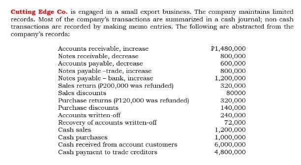 Cutting Edge Co. is engaged in a small export business. The company maintains limited
records. Most of the company's transactions are summarized in a cash journal; non-cash
transactions are recorded by making memo entries. The following are abstracted from the
company's records:
Accounts receivable, increase
Notes receivable, decrease
Accounts payable, decrease
Notes payable -trade, increase
Notes payable – bank, increase
Sales return (P200,000 was refunded)
Sales discounts
P1,480,000
800,000
600,000
800,000
1,200,000
320,000
80000
Purchase returns (P120,000 was refunded)
Purchase discounts
320,000
140,000
Accounts written-off
240,000
72,000
1,200,000
1,000,000
6,000,000
4,800,000
Recovery of accounts written-off
Cash sales
Cash purchasces
Cash received from account customers
Cash payment to trade creditors

