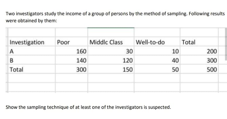 Two investigators study the income of a group of persons by the method of sampling. Following results
were obtained by them:
Investigation
Poor
Middlc Class
Well-to-do
Total
A
160
30
10
200
B
140
120
40
300
Total
300
150
50
500
Show the sampling technique of at least one of the investigators is suspected.
