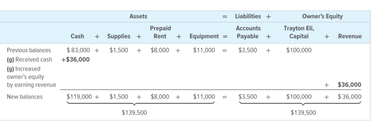 Assets
Liabilities +
Owner's Equity
%3D
Prepaid
Trayton Eli,
Сapital
Аccounts
Cash
+
Supplies +
Rent
+
Equipment
Payable +
+
Revenue
Previous balances
$ 83,000 +
$1,500
+
$8,000 +
$11,000
$3,500
+
$100,000
(g) Received cash
+$36,000
(g) Increased
owner's equity
by earning revenue
+
$36,000
New balances
$119,000 +
$1,500
+
$8,000 +
$11,000
$3,500
+
$100,000
+
$ 36,000
$139,500
$139,500
