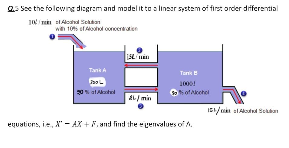 Q.5 See the following diagram and model it to a linear system of first order differential
101 / min of Alcohol Solution
with 10% of Alcohol concentration
15L/min
Tank A
Tank B
300 L
20% of Alcohol
1000!
90% of Alcohol
8L/ min
15L/min of Alcohol Solution
equations, i.e., X' = AX + F , and find the eigenvalues of A.
