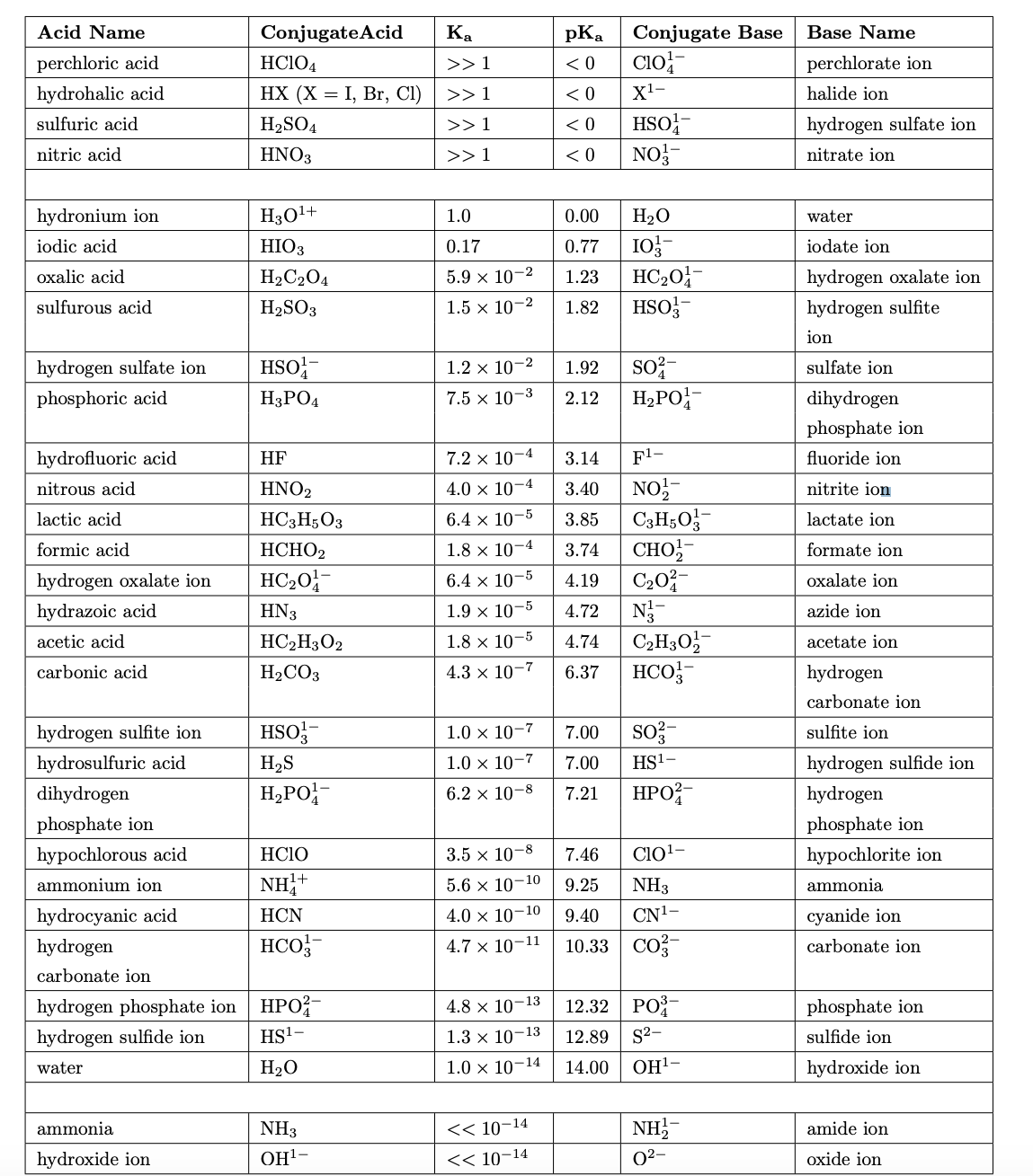 Acid Name
perchloric acid
hydrohalic acid
sulfuric acid
nitric acid
hydronium ion
iodic acid
oxalic acid
sulfurous acid
hydrogen sulfate ion
phosphoric acid
hydrofluoric acid
nitrous acid
lactic acid
formic acid
hydrogen oxalate ion
hydrazoic acid
acetic acid
carbonic acid
hydrogen sulfite ion
hydrosulfuric acid
dihydrogen
phosphate ion
hypochlorous acid
ammonium ion
hydrocyanic acid
hydrogen
carbonate ion
Conjugate Acid
HC1O4
HX (X = I, Br, Cl)
H₂SO4
HNO3
ammonia
hydroxide ion
H₂O¹+
HIO3
H₂C2O4
H₂SO3
HSO
H3PO4
HF
HNO2
HC3H5O3
HCHO2
HC₂0¹1-
HN3
HC2H3O2
H₂CO3
HSO¹-
H₂S
H₂PO¹1-
HCIO
NH1+
HCN
HCO3-
hydrogen phosphate ion HPO2-
HS¹-
hydrogen sulfide ion
water
H₂O
NH3
OH¹-
Ka
>> 1
>> 1
>> 1
>> 1
1.0
0.17
5.9 × 10-2
1.5 × 10-2
1.2 x 10-2
7.5 x 10-3
7.2 x 10-4
4.0 x 10-
-4
6.4 x 10-5
1.8 x 10-4
6.4 x 10-5
1.9 × 10-5
1.8 x 10-5
4.3 x 10-7
1.0 x 10-7
1.0 x 10-7
6.2 x 10-8
3.5 x 10-8
5.6 × 10-10
4.0 × 10-10
4.7 x 10-11
4.8 x 10-13
1.3 x 10-13
1.0 × 10-14
<< 10-14
<< 10-14
pKa
<0
<0
<0
<0
0.00
0.77
1.23
1.82
1.92
2.12
3.14
3.40
3.85
3.74
4.19
4.72
4.74
6.37
7.00
7.00
7.21
Conjugate Base
CIO¹-
X¹-
HSO4-
NO¹-
H₂O
10-
HC₂0¹1-
HSO3-
SO²-
H₂PO¹1-
Fl-
NO¹
C3H5O3-
CHO
C₂0²-
N²-
C₂H30¹2-
HCO3-
SO²-
HS¹-
HPO²-
CIO ¹-
NH3
CN¹-
7.46
9.25
9.40
10.33 CO
12.32 PO³-
12.89
S²-
14.00 OH¹-
NH₂-
0²-
Base Name
perchlorate ion
halide ion
hydrogen sulfate ion
nitrate ion
water
iodate ion
hydrogen oxalate ion
hydrogen sulfite
ion
sulfate ion
dihydrogen
phosphate ion
fluoride ion
nitrite ion
lactate ion
formate ion
oxalate ion
azide ion
acetate ion
hydrogen
carbonate ion
sulfite ion
hydrogen sulfide ion
hydrogen
phosphate ion
hypochlorite ion
ammonia
cyanide ion
carbonate ion
phosphate ion
sulfide ion
hydroxide ion
amide ion
oxide ion