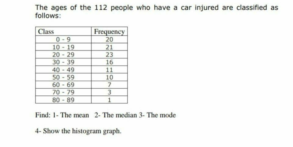 The ages of the 112 people who have a car injured are classified as
follows:
Class
Frequency
20
0-9
10 19
20 29
21
23
16
30 - 39
40 - 49
50 - 59
60 69
11
10
70 - 79
80 - 89
1
Find: 1- The mean 2- The median 3- The mode
4- Show the histogram graph.
