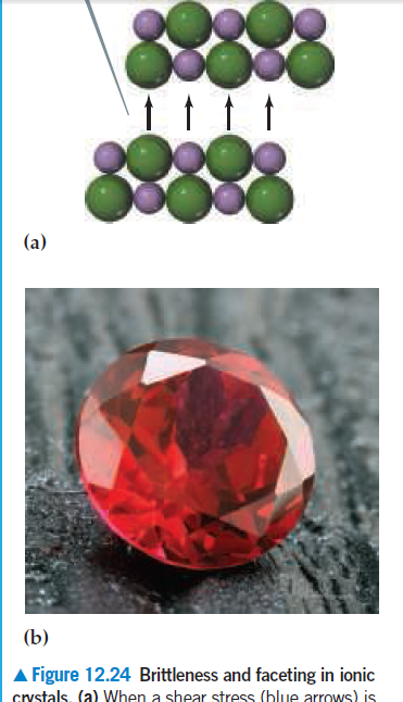 1tit
(a)
(b)
A Figure 12.24 Brittleness and faceting in ionic
crystals, (a) When a shear stress (blue arrows) is
