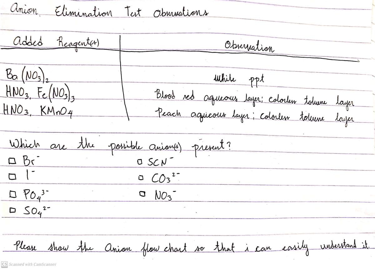 Anion Elimination Test Obumations
Added Reagenter)
Obemation
Ba (NO3),
HNOg Fe(NO),
HNO3,
uwhite ppt
Blood red aqueouus layen; coloren teluene layer
.
3.
KMnO4
Peach aqieous layer ; colorler tolune layer
perible aniene) prenent ?
a SCN-
Which
the
are
O Bri
o CO3?:
2-
PO4?
NO3
3-
2-
easily it.
understand
Please show the Anion flow chart so that ican
CS Scanned with CamScanner
