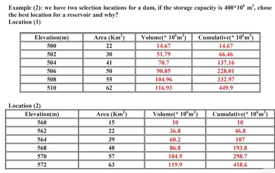 Example (2): we have two selection locations for a dam, if the storage capacity is 400*106 m³, chose
the best location for a reservoir and why?
Location (1)
Elevation (m)
Area (Km²)
Volume(* 10 m³)
Cumulative(* 10 m³)
500
22
14.67
14.67
502
30
51.79
66.46
504
41
70.7
137.16
506
50
90.85
228.01
508
55
104.96
332.97
510
62
116.93
449.9
Elevation (m)
Area (Km²)
Volume(* 10 m³)
Cumulative(* 10 m³)
560
15
10
10
562
22
36.8
46.8
564
39
60.2
107
568
48
86.8
193.8
570
57
104.9
298.7
572
63
119.9
418.6
Location (2)