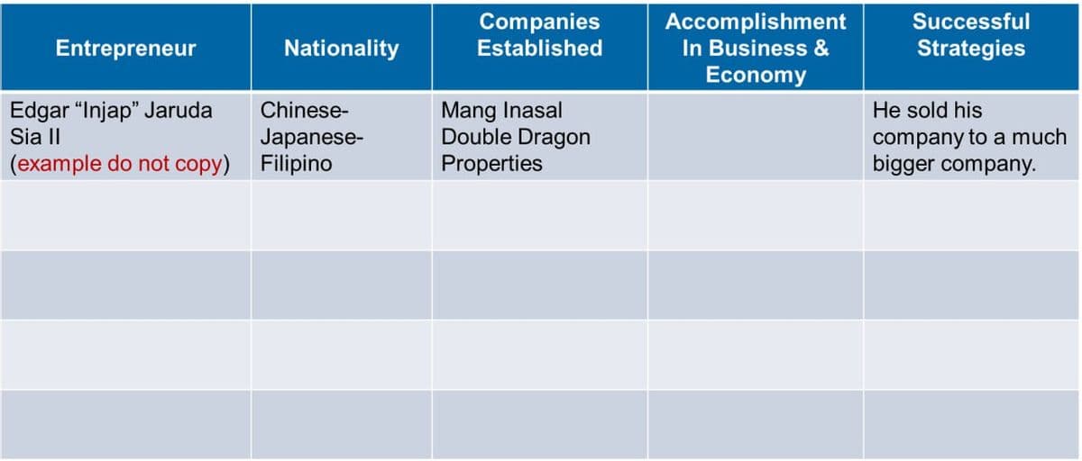 Entrepreneur
Edgar "Injap" Jaruda
Sia II
(example do not copy)
Nationality
Chinese-
Japanese-
Filipino
Companies
Established
Mang Inasal
Double Dragon
Properties
Accomplishment
In Business &
Economy
Successful
Strategies
He sold his
company to a much
bigger company.