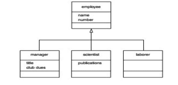 employee
name
number
manager
scientist
laborer
title
publications
club dues

