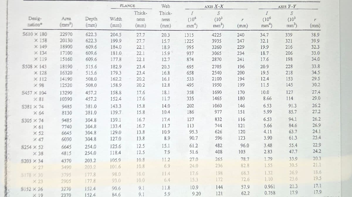 Desig-
nation*
S610 x 180
X 158
X 149
x 134
X 119
S508 x 143
X 128
X 112
X98
S457 x 104
X 81
S381 % 74
X 64
$305 X 74
X 61
X 52
X 47
8254 % 52
X 38
8203 X 34
% 27
$178 % 30
X 23
9152 X 26
X 19
Area
(mm²)
22970
20130
18900
17100
15160
18190
16320
14190
12520
13290
10390
9485
8130
9485
7740
6645
6030
6645
4815
4370
3490
3795
2905
3270
2370
Depth Width
(mm)
622.3
622.3
609.6
609.6
609.6
515.6
515.6
508.0
508.0
457.2
457.2
381.0
381.0
304.8
304.8
304.8
304.8
254.0
254.0
203.2
203.2
177.8
177.8
FLANGE
152.4
152.4
204.5
199.9
184.0
181.0
177.8
182.9
179.3
162.2
158.9
158.8
152.4
143.3
139.7
139.1
133.4
129.0
127.0
125,6
1184
105.9
101.6
98.0
93.0
90.6
84.6
Thick-
ness
(mm)
27.7
27.7
22.1
22.1
22.1
23.4
23.4
20.2
20.2
17.6
17.6
15.8
15.8
16.7
16.7
13.8
13.8
12.5
12.5
10.8
10.8
10.0
10.0
9.1
9.1
Web
Thick-
ness
(mm)
20.3
15.7
18.9
15.9
12.7
20.3
16.8
16.1
12.8
18.1
11.7
14.0
10.4
17.4
11.7
10.9
8.9
15.1
7,9
11.2
6.9
114
6.4
11.8
5,9
I
(106
mm²)
1315
1225
995
937
874
695
658
533
495
358
335
202
186
127
113
95.3
90.7
61.2
51.6
27.0
24.0
17.6
15.3
10.9
9.20
AXIS X-X
S
(10³
mm³)
4225
3935
3260
3065
2870
2705
2540
2100
1950
1690
1465
1060
977
832
744
626
596
482
408
265
236
198
172
144
121
(mm)
240
247
229
234
241
196
200
194
199
170
180
146
151
116
121
120
123
96.0
103
78.7
82.8
68.3
72.6
57.9
62.2
I
(106
mm)
34.7
32.1
19.9
18.7
17.6
20.9
19.5
12.4
11.5
10.0
8.66
6.53
5.99
6.53
5.66
4.11
3.90
3.48
2.83
1.79
1.55
1.32
1.10
0.961
0.758
AXIS X-Y
S
(103
mm³)
339
321
216
206
198
228
218
153
145
127
114
91.3
85.7
94.1
84.6
63.7
61.3
55.4
47.7
33.9
30.5
26.9
23.6
21.3
17.9
(mm)
38.9
39.9
32.3
33.0
34.0
33.8
34.5
29.5
30.2
27.4
29.0
26.2
27.2
26.2
26.9
24.1
25.4
22.9
24.2
20.3
21.1
18.6
19.5
17.1
17.9
