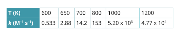 T (K)
600
650 700 800 1000
1200
k (M-1 s-')
0.533 2.88 14.2 153 5.20 x 103
| 4.77 x 104
