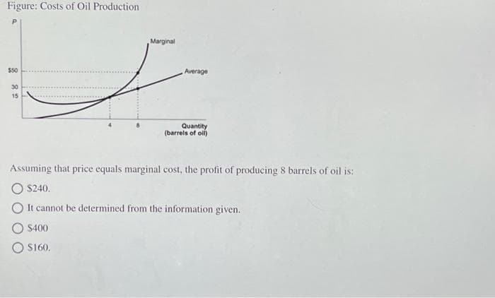 Figure: Costs of Oil Production.
$50
30
15
Marginal
Average
Quantity
(barrels of oil)
Assuming that price equals marginal cost, the profit of producing 8 barrels of oil is:
$240.
It cannot be determined from the information given.
$400
$160.