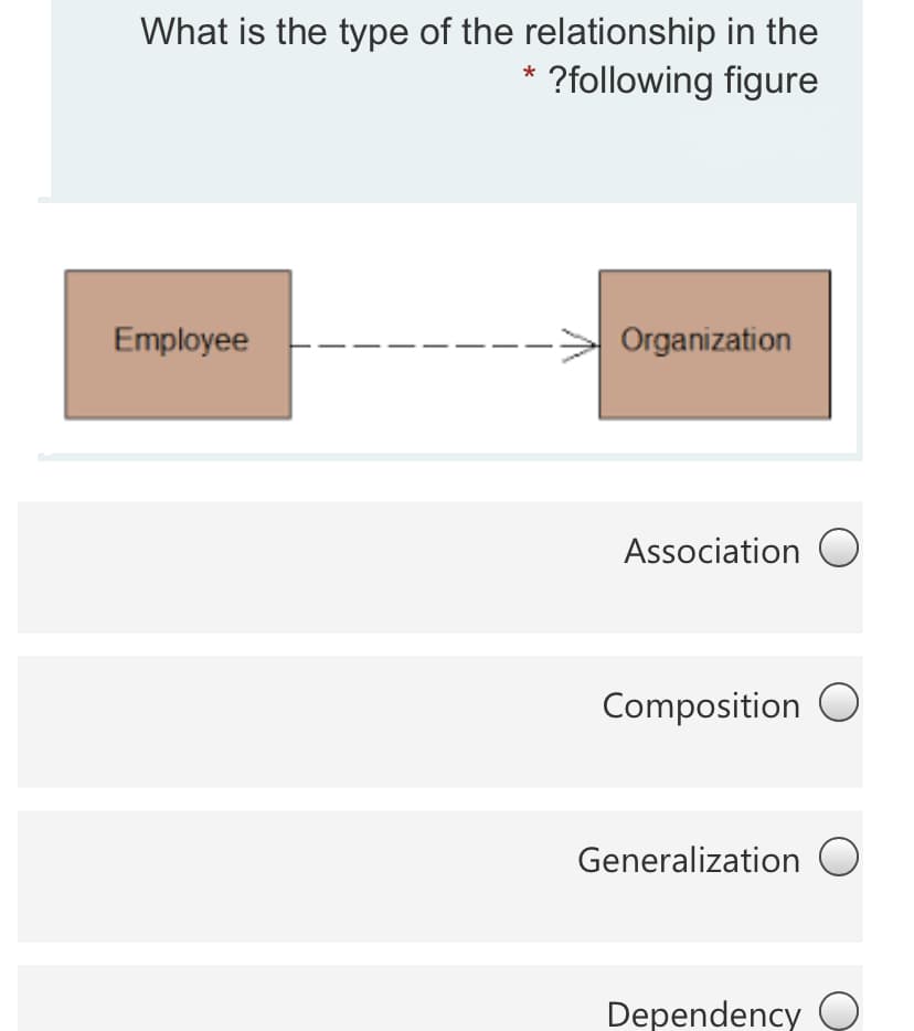 What is the type of the relationship in the
* ?following figure
Employee
Organization
Association O
Composition O
Generalization O
Dependency O
