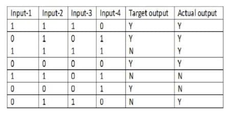 Input-1 Input-2 Input-3 Input-4
1
1
1
0
0
1
0
1
1
1
1
1
0
0
0
0
1
1
0
1
0
0
0
1
10
1
1
0
Target output Actual output
Y
Y
Y
Y
Y
Y
N
N
N
Y
N
Y
N
Y
