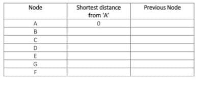 Node
A
B
C
D
E
G
F
Shortest distance
from 'A'
0
Previous Node