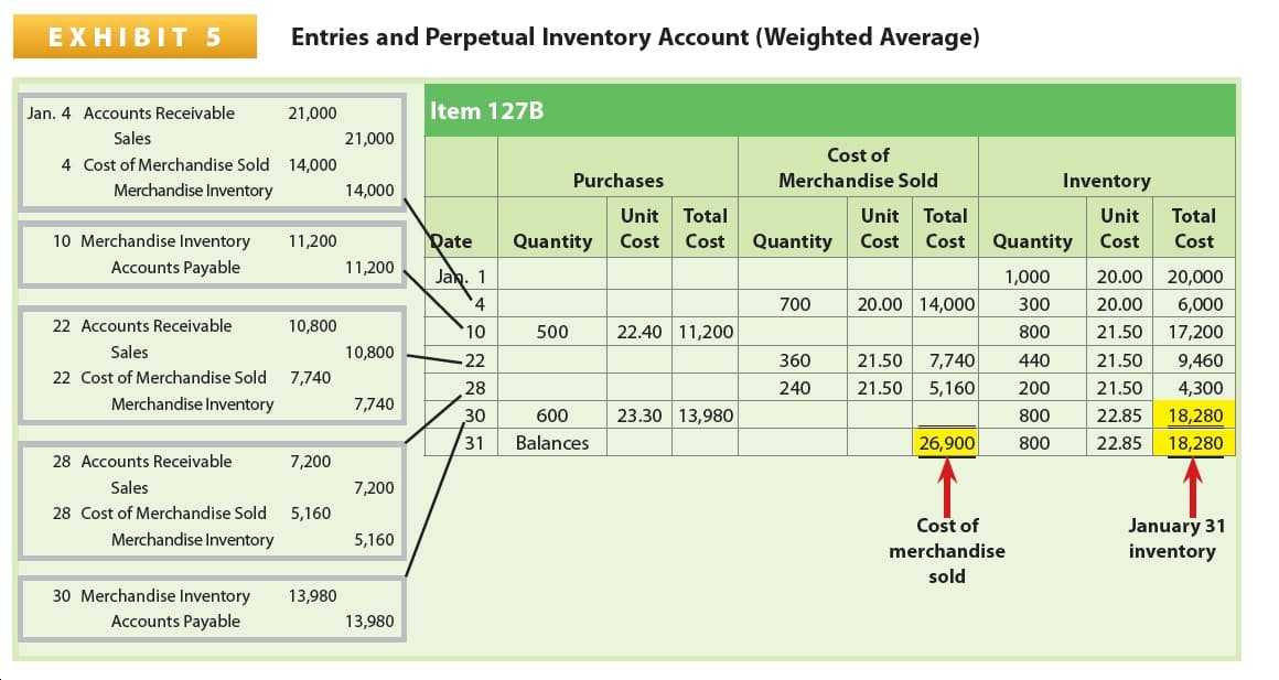 Entries and Perpetual Inventory Account (Weighted Average)
EXHIBIT 5
Item 127B
Jan. 4 Accounts Receivable
21,000
Sales
21,000
Cost of
4 Cost of Merchandise Sold
14,000
Purchases
Merchandise Sold
Inventory
Merchandise Inventory
14,000
Unit Total
Unit
Total
Unit
Total
10 Merchandise Inventory
Date
Quantity
11,200
Quantity
Cost
Cost
Quantity
Cost
Cost
Cost
Cost
Accounts Payable
11,200
Jan. 1
20,000
1,000
20.00
20.00 14,000
700
300
20.00
6,000
22 Accounts Receivable
10,800
22.40 11,200
10
500
800
21.50
17,200
Sales
10,800
7,740
9,460
22
360
21.50
440
21.50
22 Cost of Merchandise Sold
7,740
240
28
21.50
5,160
200
21.50
4,300
Merchandise Inventory
7,740
23.30 13,980
30
600
800
22.85
18,280
Balances
31
26,900
800
22.85
18,280
28 Accounts Receivable
7,200
Sales
7,200
28 Cost of Merchandise Sold
5,160
Cost of
January 31
inventory
Merchandise Inventory
5,160
merchandise
sold
30 Merchandise Inventory
Accounts Payable
13,980
13,980
->
