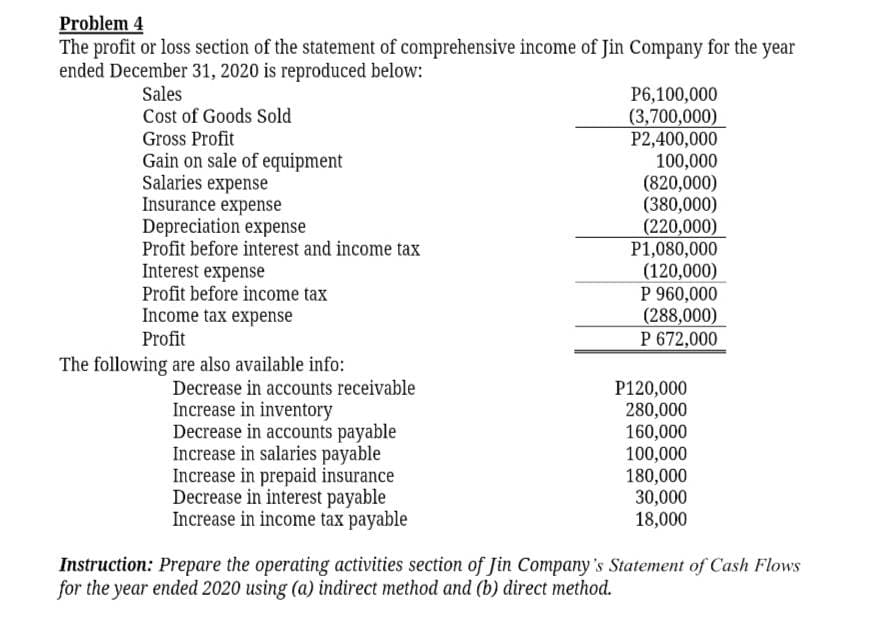 Problem 4
The profit or loss section of the statement of comprehensive income of Jin Company for the year
ended December 31, 2020 is reproduced below:
Sales
Cost of Goods Sold
Gross Profit
Gain on sale of equipment
Salaries expense
Insurance expense
Depreciation expense
Profit before interest and income tax
Interest expense
Profit before income tax
Income tax expense
Profit
The following are also available info:
Decrease in accounts receivable
Increase in inventory
Decrease in accounts payable
Increase in salaries payable
Increase in prepaid insurance
Decrease in interest payable
Increase in income tax payable
P6,100,000
(3,700,000)
P2,400,000
100,000
(820,000)
(380,000)
(220,000)
P1,080,000
(120,000)
P 960,000
(288,000)
P 672,000
P120,000
280,000
160,000
100,000
180,000
30,000
18,000
Instruction: Prepare the operating activities section of Jin Company's Statement of Cash Flows
for the year ended 2020 using (a) indirect method and (b) direct method.