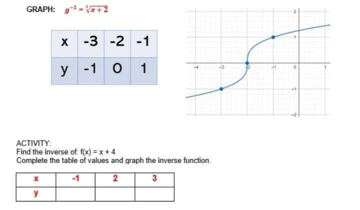 GRAPH: 9¹=√√x+2
x -3 -2 -1
y -1
0
1
ACTIVITY:
Find the inverse of. f(x)=x+4
Complete the table of values and graph the inverse function.
-1
2
3
y
20
